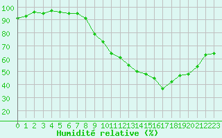 Courbe de l'humidit relative pour Annecy (74)