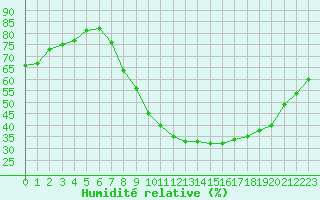 Courbe de l'humidit relative pour Gjilan (Kosovo)
