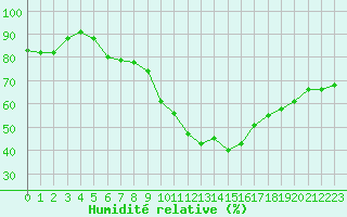 Courbe de l'humidit relative pour Pomrols (34)
