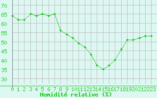 Courbe de l'humidit relative pour Grardmer (88)
