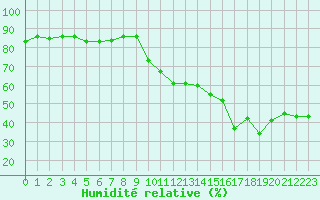 Courbe de l'humidit relative pour Ontinyent (Esp)