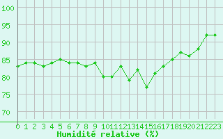 Courbe de l'humidit relative pour Langres (52) 