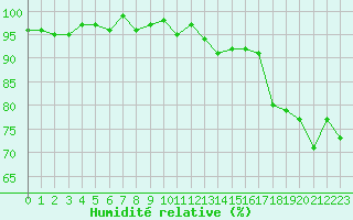 Courbe de l'humidit relative pour Thoiras (30)