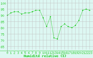 Courbe de l'humidit relative pour Chlons-en-Champagne (51)