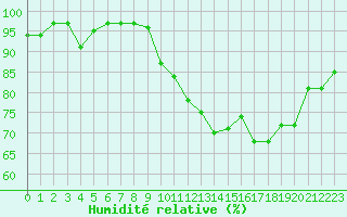 Courbe de l'humidit relative pour Saint-Amans (48)