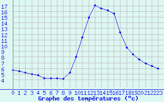 Courbe de tempratures pour Cannes (06)