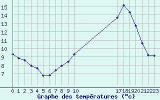 Courbe de tempratures pour Saint-Germain-le-Guillaume (53)