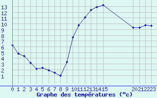 Courbe de tempratures pour Agde (34)