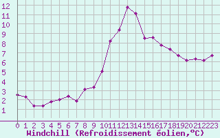 Courbe du refroidissement olien pour Saint-Michel-Mont-Mercure (85)