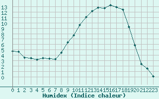 Courbe de l'humidex pour Charleville-Mzires (08)