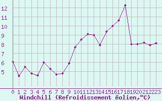 Courbe du refroidissement olien pour Ambrieu (01)