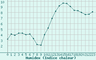 Courbe de l'humidex pour Herbault (41)