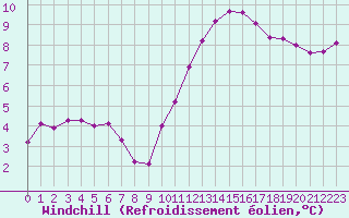 Courbe du refroidissement olien pour Herbault (41)