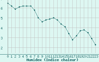 Courbe de l'humidex pour Beauvais (60)