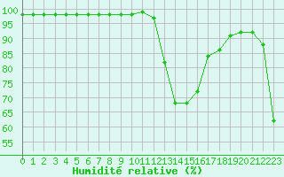 Courbe de l'humidit relative pour Grenoble/agglo Le Versoud (38)
