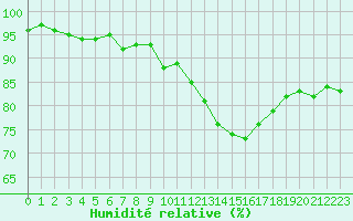 Courbe de l'humidit relative pour Bordeaux (33)