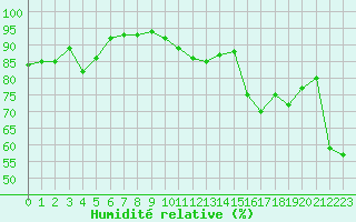 Courbe de l'humidit relative pour Ste (34)