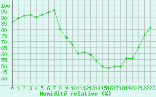 Courbe de l'humidit relative pour Gros-Rderching (57)