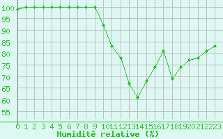 Courbe de l'humidit relative pour Annecy (74)