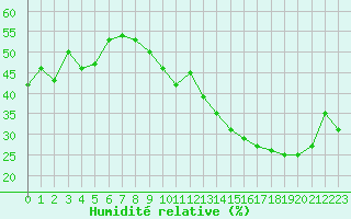 Courbe de l'humidit relative pour Jan (Esp)