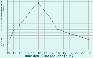 Courbe de l'humidex pour Saint-Haon (43)