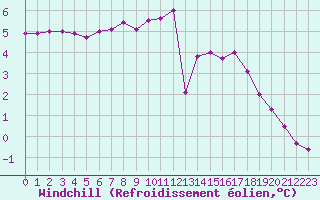 Courbe du refroidissement olien pour Bulson (08)