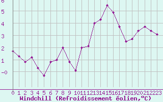 Courbe du refroidissement olien pour Montroy (17)