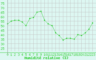 Courbe de l'humidit relative pour Saint-Cyprien (66)