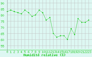 Courbe de l'humidit relative pour Corsept (44)