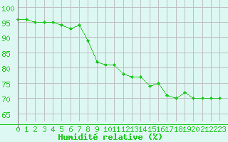 Courbe de l'humidit relative pour Le Havre - Octeville (76)