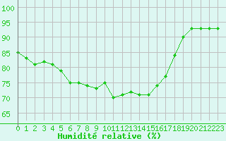 Courbe de l'humidit relative pour Cap de la Hague (50)