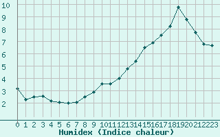 Courbe de l'humidex pour Beauvais (60)