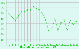 Courbe de l'humidit relative pour Tauxigny (37)