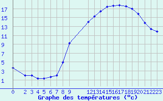 Courbe de tempratures pour Samatan (32)