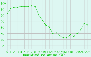 Courbe de l'humidit relative pour Saint-Etienne (42)