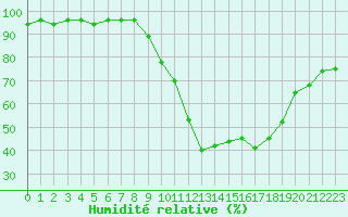 Courbe de l'humidit relative pour Saint-Paul-lez-Durance (13)