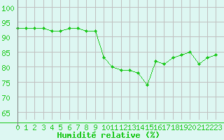 Courbe de l'humidit relative pour Cherbourg (50)