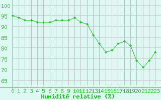 Courbe de l'humidit relative pour Dinard (35)