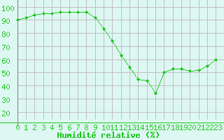 Courbe de l'humidit relative pour Belfort-Dorans (90)