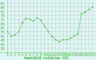 Courbe de l'humidit relative pour Les Pennes-Mirabeau (13)