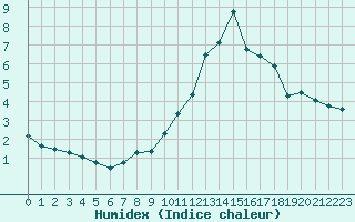 Courbe de l'humidex pour Tauxigny (37)