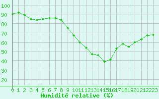 Courbe de l'humidit relative pour Sausseuzemare-en-Caux (76)