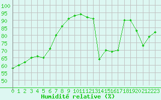 Courbe de l'humidit relative pour Sgur-le-Chteau (19)