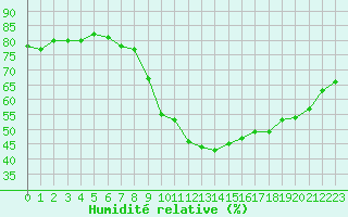 Courbe de l'humidit relative pour Saint-Vran (05)