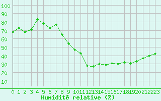Courbe de l'humidit relative pour Ble / Mulhouse (68)