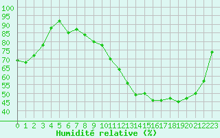 Courbe de l'humidit relative pour Dax (40)