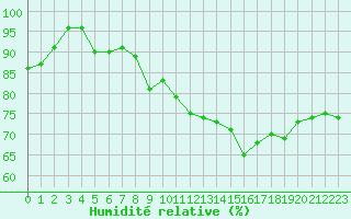 Courbe de l'humidit relative pour Limoges (87)