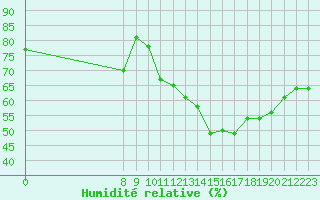 Courbe de l'humidit relative pour Malbosc (07)