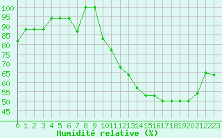 Courbe de l'humidit relative pour Souprosse (40)