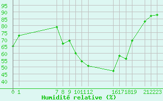 Courbe de l'humidit relative pour San Chierlo (It)